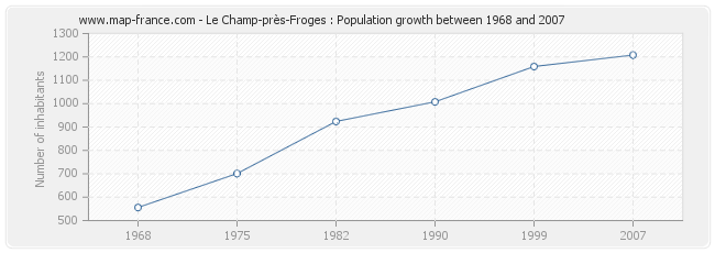 Population Le Champ-près-Froges